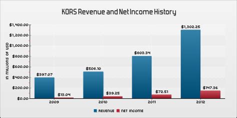 income statement for michael kors|Michael Kors revenue.